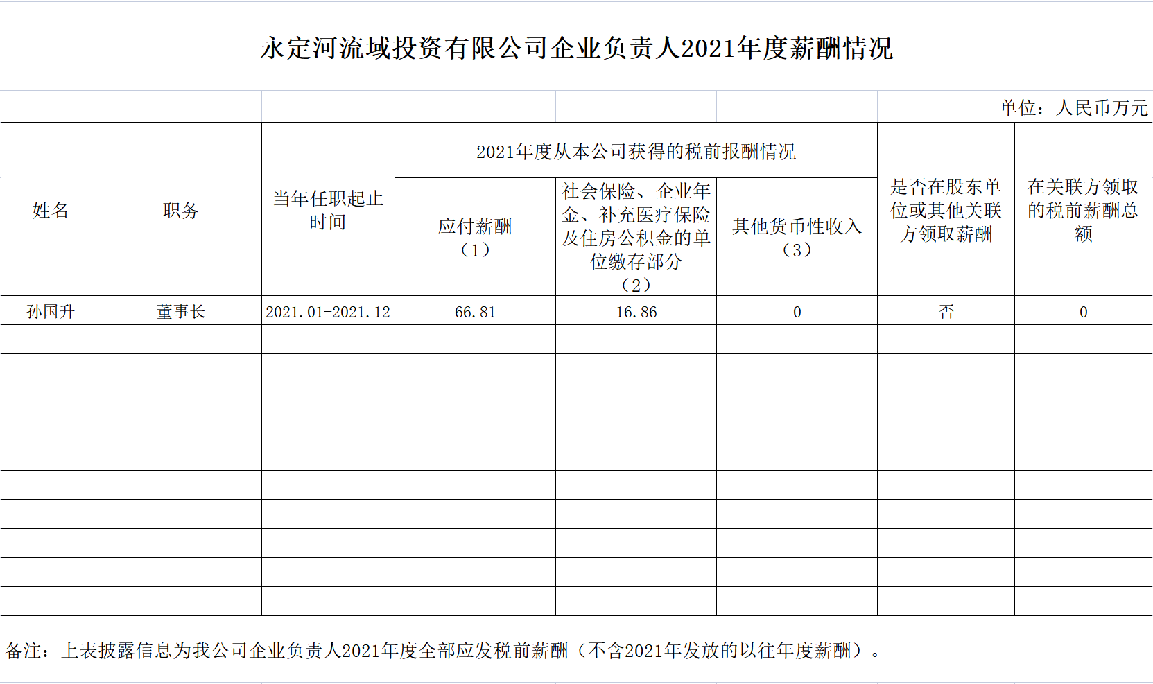 永定河投資公司企業(yè)負責人2021年度薪酬情況