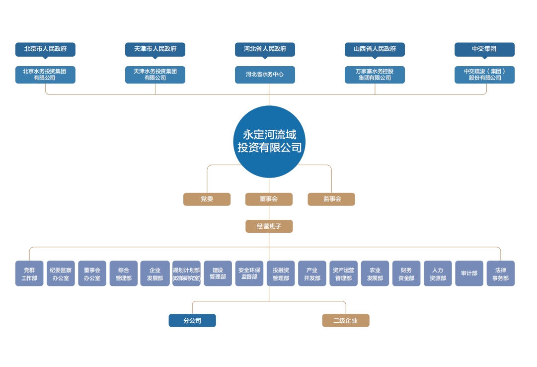 組織架構(gòu)