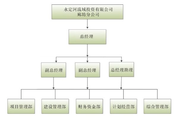 廊坊分公司